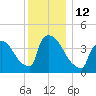 New Millford tide chart for Monday, December 12, 2022