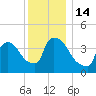 New Millford tide chart for Wednesday, December 14, 2022