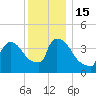 New Millford tide chart for Thursday, December 15, 2022