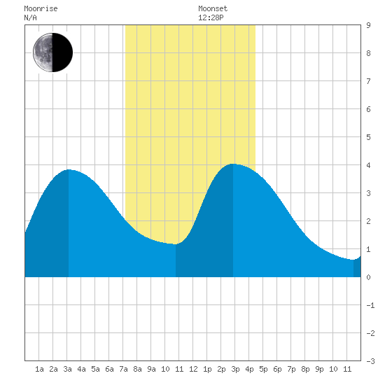 New Millford tide chart for Friday, December 16, 2022