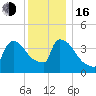 New Millford tide chart for Friday, December 16, 2022