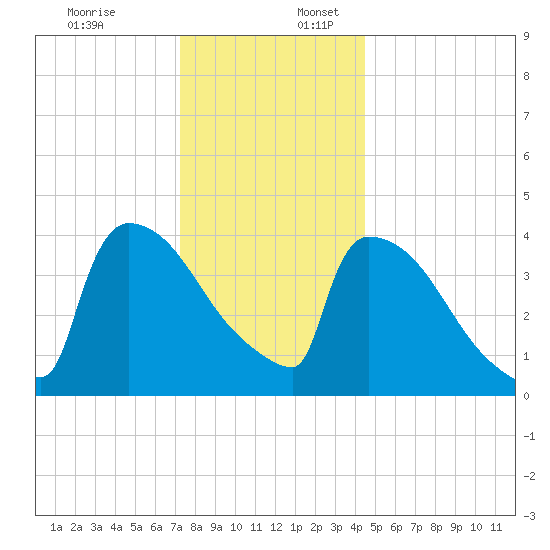 New Millford tide chart for Sunday, December 18, 2022