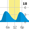 New Millford tide chart for Sunday, December 18, 2022
