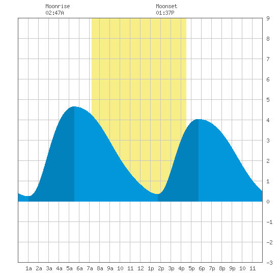 New Millford tide chart for Monday, December 19, 2022