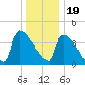 New Millford tide chart for Monday, December 19, 2022