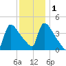 New Millford tide chart for Thursday, December 1, 2022
