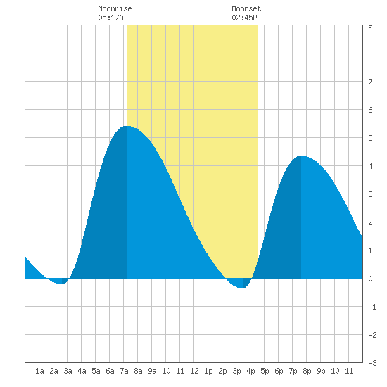 New Millford tide chart for Wednesday, December 21, 2022
