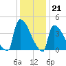 New Millford tide chart for Wednesday, December 21, 2022