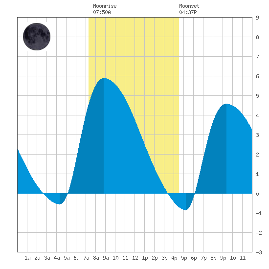New Millford tide chart for Friday, December 23, 2022