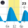 New Millford tide chart for Friday, December 23, 2022