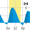 New Millford tide chart for Saturday, December 24, 2022