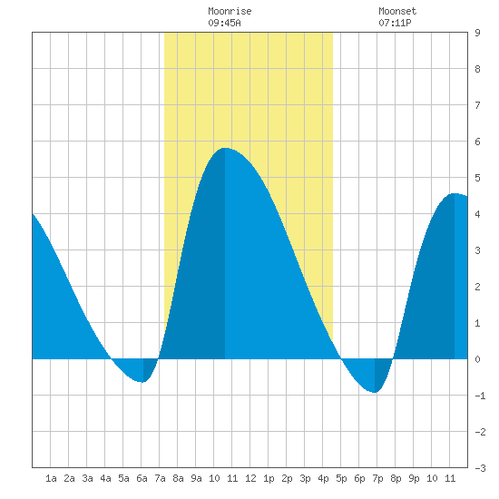 New Millford tide chart for Sunday, December 25, 2022