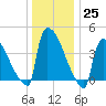New Millford tide chart for Sunday, December 25, 2022