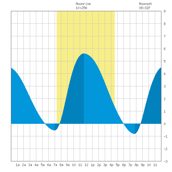 New Millford tide chart for Monday, December 26, 2022