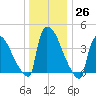 New Millford tide chart for Monday, December 26, 2022