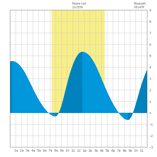 New Millford tide chart for Tuesday, December 27, 2022