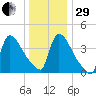 New Millford tide chart for Thursday, December 29, 2022