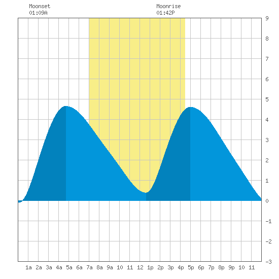 New Millford tide chart for Friday, December 2, 2022