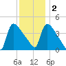 New Millford tide chart for Friday, December 2, 2022