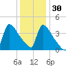 New Millford tide chart for Friday, December 30, 2022