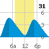 New Millford tide chart for Saturday, December 31, 2022