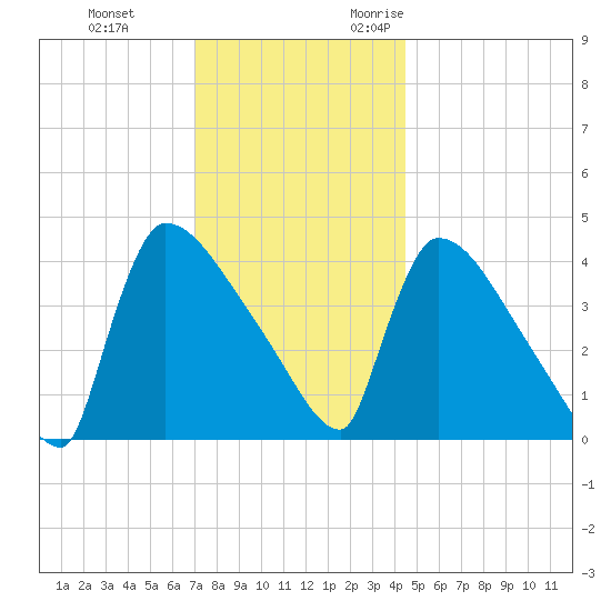New Millford tide chart for Saturday, December 3, 2022