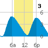 New Millford tide chart for Saturday, December 3, 2022