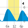 New Millford tide chart for Sunday, December 4, 2022