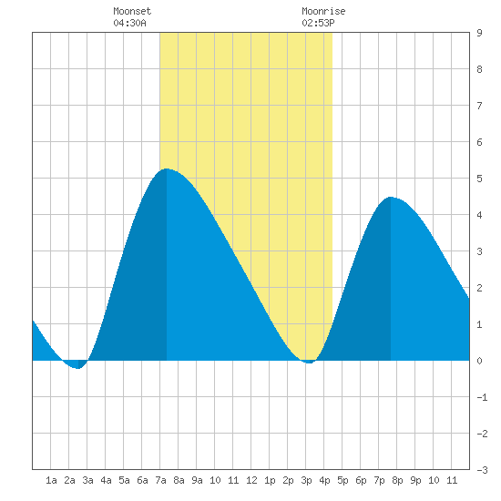 New Millford tide chart for Monday, December 5, 2022