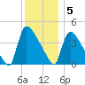 New Millford tide chart for Monday, December 5, 2022