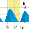 New Millford tide chart for Tuesday, December 6, 2022