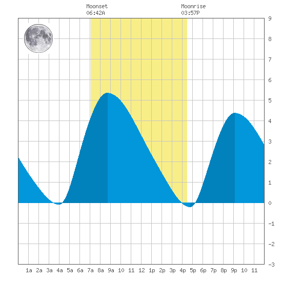 New Millford tide chart for Wednesday, December 7, 2022