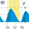 New Millford tide chart for Wednesday, December 7, 2022