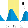 New Millford tide chart for Thursday, December 8, 2022