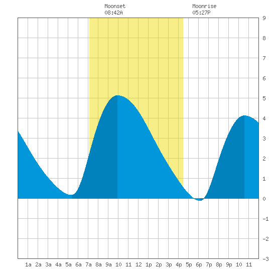 New Millford tide chart for Friday, December 9, 2022