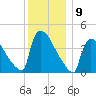 New Millford tide chart for Friday, December 9, 2022