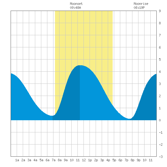 New Millford tide chart for Tuesday, January 10, 2023