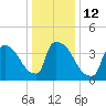 New Millford tide chart for Thursday, January 12, 2023