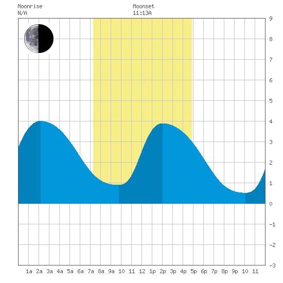 New Millford tide chart for Saturday, January 14, 2023