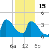 New Millford tide chart for Sunday, January 15, 2023