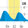 New Millford tide chart for Monday, January 16, 2023