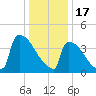 New Millford tide chart for Tuesday, January 17, 2023