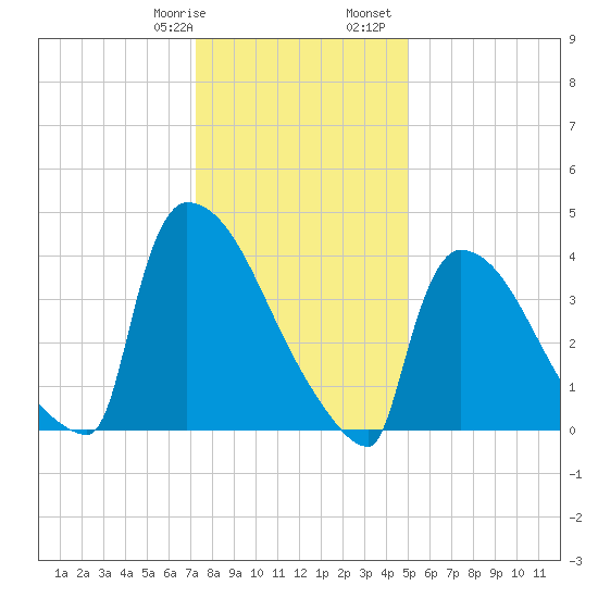 New Millford tide chart for Thursday, January 19, 2023