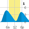 New Millford tide chart for Sunday, January 1, 2023