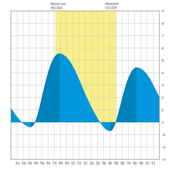 New Millford tide chart for Friday, January 20, 2023