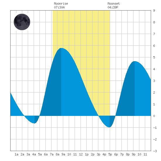 New Millford tide chart for Saturday, January 21, 2023