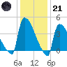 New Millford tide chart for Saturday, January 21, 2023