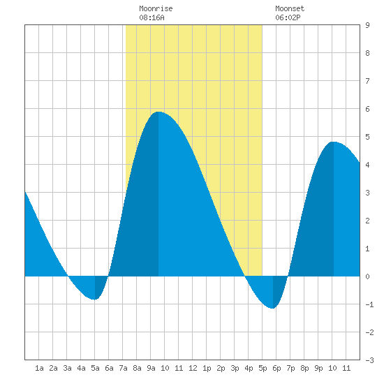 New Millford tide chart for Sunday, January 22, 2023