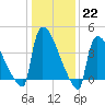 New Millford tide chart for Sunday, January 22, 2023