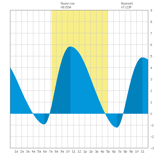 New Millford tide chart for Monday, January 23, 2023